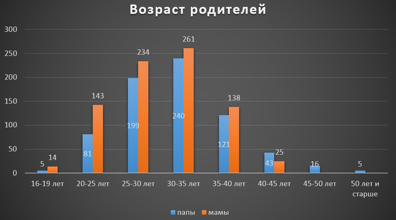 Диаграмма по возрасту семьи